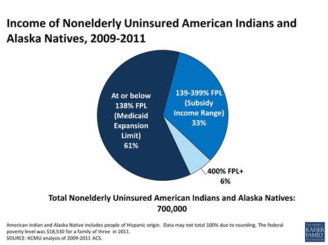 Health Coverage And Care For American Indians And Alaska Natives Kff
