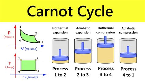 Carnot Cycle Working Animation Thermodynamic Processes Iit Jee