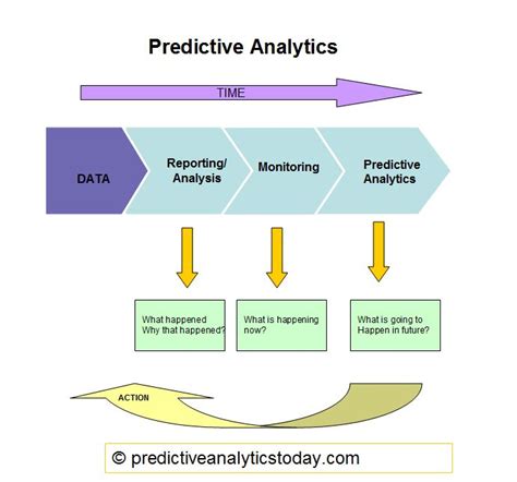 What Is Predictive Modeling Wdata