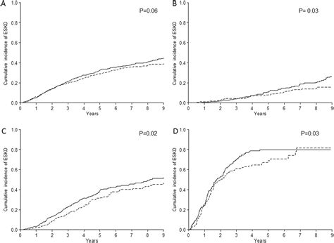 Sex Differences In The Progression Of Ckd Among Older Patients Pooled