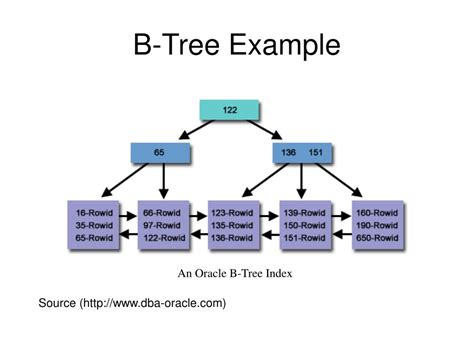 Ppt B Tree Index Powerpoint Presentation Free Download Id3029391