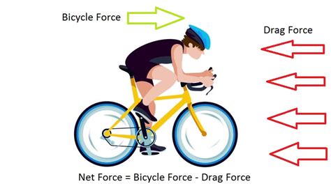 Study Of Drag Force Against A Cyclist With Respect To Relative Velocity