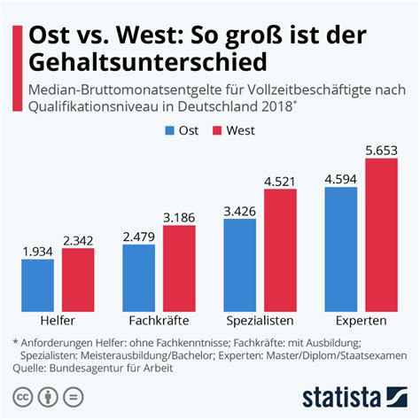 Infografik Gehalt So groß ist der Unterschied zwischen Ost und West