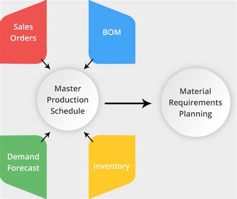 Material Requirements Planning With Sap Ofcoursebooks Com
