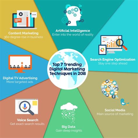 Top 7 Trending Digital Marketing Techniques In 2018 To Get Better
