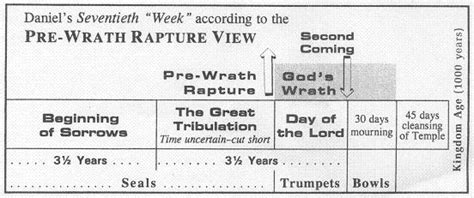 The Confusion Of The Pre Wrath Rapture View