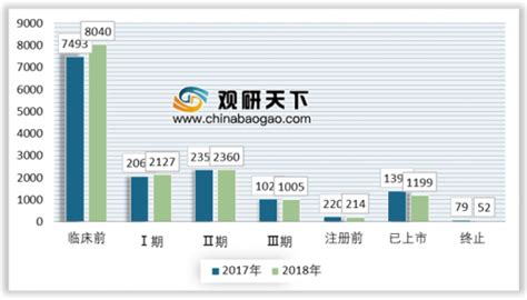 2019年全球新药研发投入不断攀升 临床阶段新药增长明显观研报告网