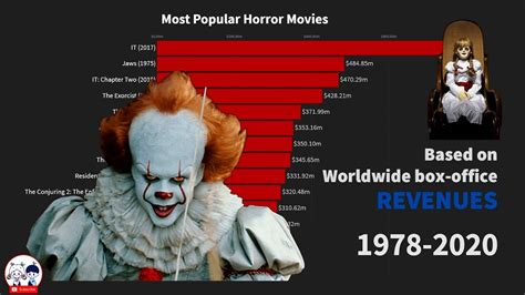 A choice of 247 of the best horror movies released from 2000 to 2021. Top 15 Most Popular Horror Movies (1978-2020) - YouTube