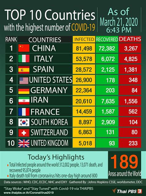 Top 10 Countries With Highest Number Of Covid 19 As Of March 22 2020