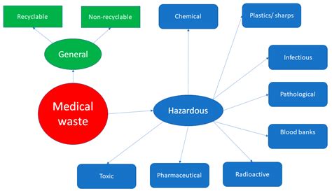 Energies Free Full Text Medical Waste Treatment Technologies For