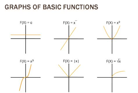 How To Graph Transformations Of Functions 14 Steps