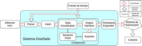 Diagrama De Alto Nivel Del Sistema Download Scientific Diagram