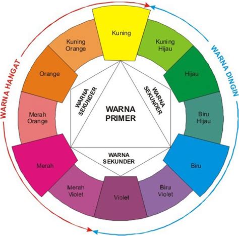 Teori warna color wheel (bhgn 1). Pendidikan Seni Visual SSBJ: NoTa