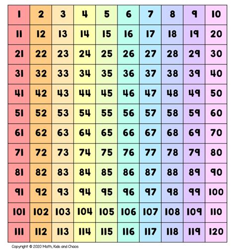 1 To 120 Chart