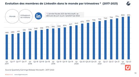 Linkedin Les Chiffres Clés En 2021 2022 En France Et Dans Le Monde