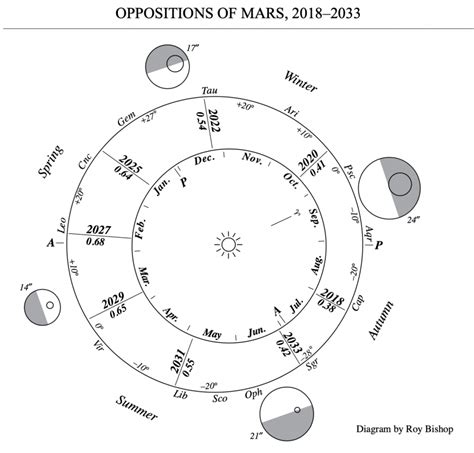 Mars Oppositions From 2018 2033 Ea Daybreakweekly Uk