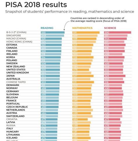 This year's qs world university rankings reveals the top 1,000 universities from around the world, covering 80 different locations. VN gets high scores but not named in PISA 2018 ranking
