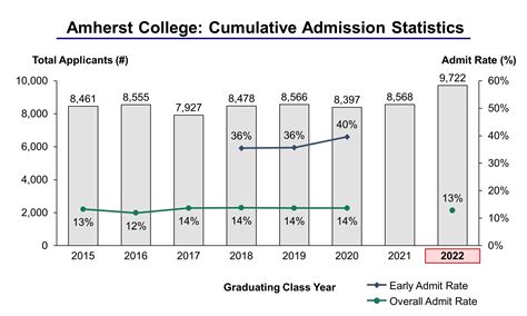 Amherst College Admission Statistics Class Of 2022 Ivy League