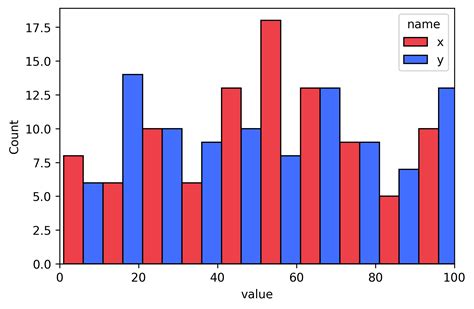 Python How To Plot Multiple Histograms On Same Plot With Seaborn
