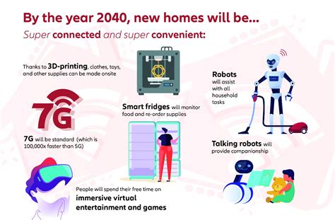 World In 2040 Home Smart Home