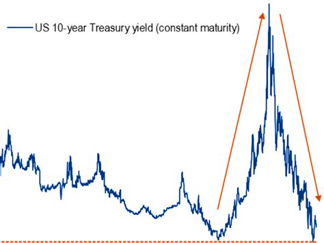 10 Year Us Treasury Note Yield Since 1790 Business Insider