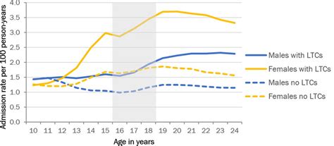 emergency and elective admission rates by age and sex long term download scientific diagram