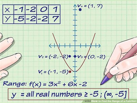 5 Ways To Find The Range Of A Function Wikihow