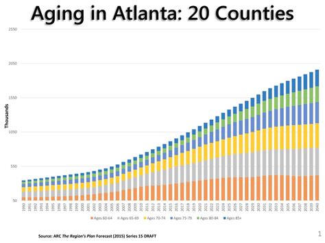 Aging In Atlanta 20 Counties Ppt Download