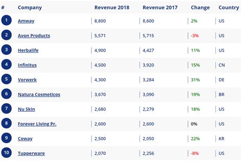 Top 100 2020 Des Entreprises De Mlm Votre Entreprise Est Présente