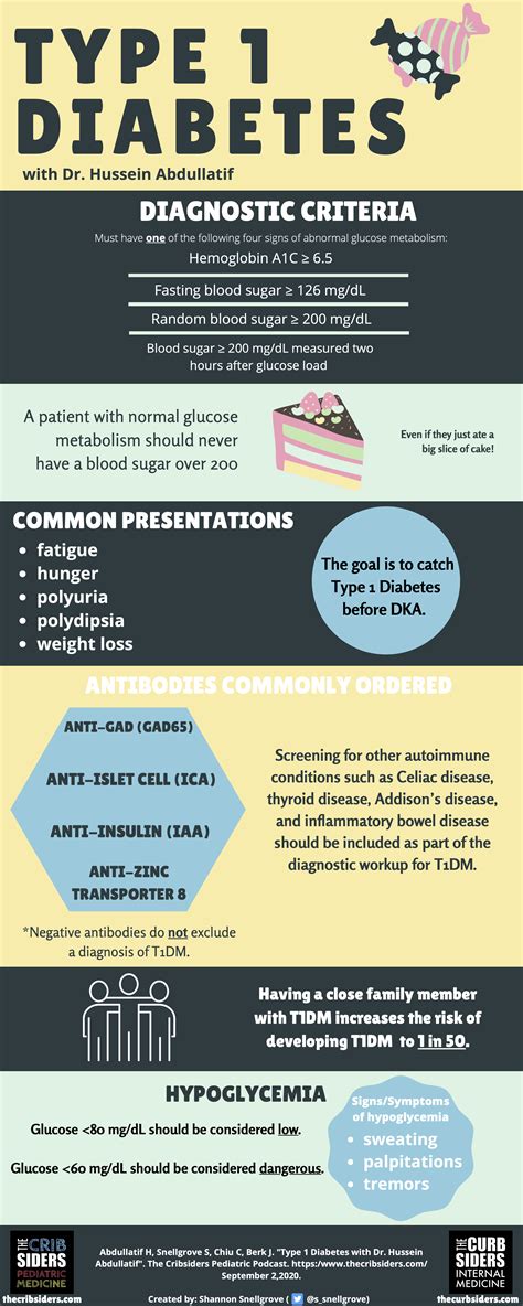 Type 1 diabetes infographic final - The Curbsiders