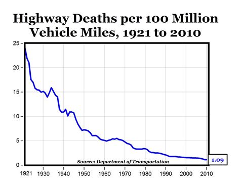 Carpe Diem Us Traffic Deaths Lowest Since 1949