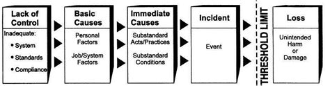 Accidentincident Causation Models Pros Cons Act Practice Model Pro