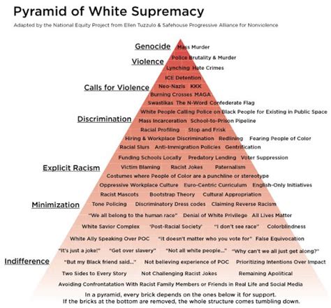 Dan Cirucci Critical Race Theory Pyramid Of Discrimination
