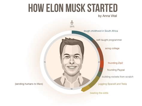 We did not find results for: De PayPal à SpaceX : la vie d'Elon Musk en une infographie