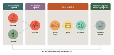 Logistics For Business Defined Importance Role And Benefits Netsuite