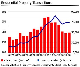 House price in malaysia stood at rm283,181, increased marginally by 2.6 % fr om r m275 ,751 (q2 2 015). Investment Analysis of Malaysian Real Estate Market