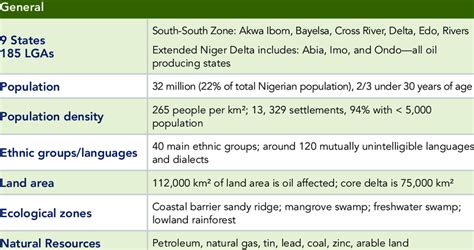 1 Niger Delta At A Glance Download Table