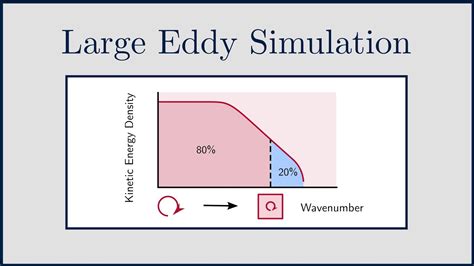 Cfd Large Eddy Simulation Les An Introduction Youtube