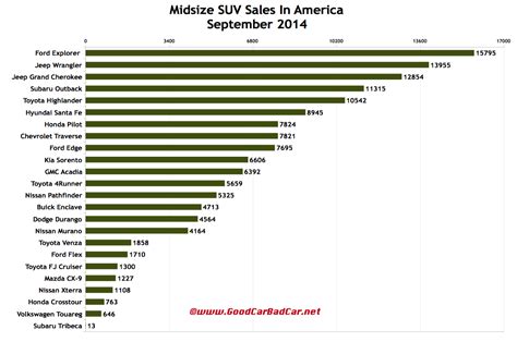 Upcoming Cars 2015 Midsize Suv Sales In America September 2014 Ytd