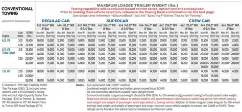 Ford F Towing Capacity Payload