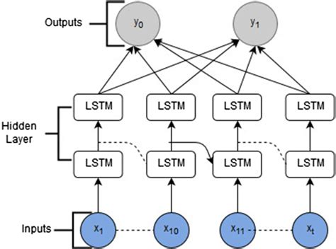 Lstm Recurrent Neural Network Architecture Download Scientific Diagram Sexiezpicz Web Porn