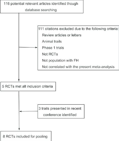 Flow Chart For Study Selection Rct Randomized Controlled Trial Fh