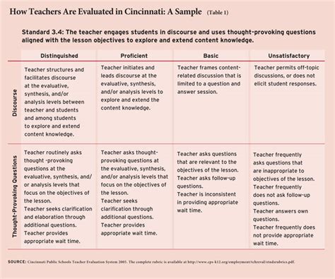 teacher evaluation improve teaching education