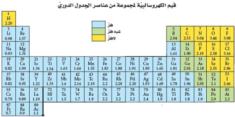 كهرسالبية العناصر والغرض من معرفتها الكيمياء العربي