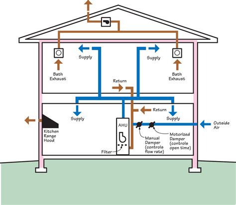 Whole House Ventilation Strategies For New Homes Building America Solution Center
