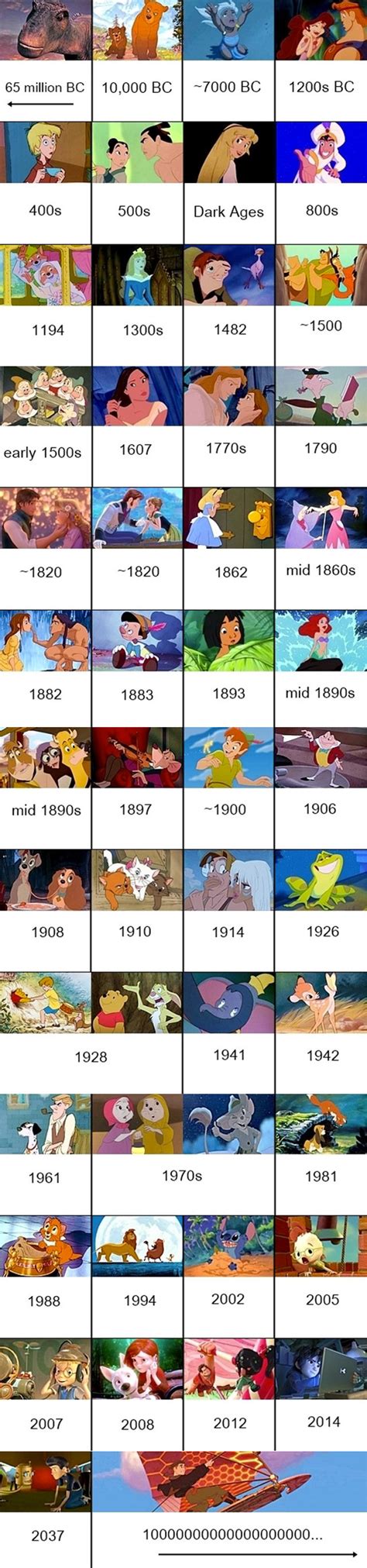 Create your own all disney movies ranking save/download tier list. History for fake history: Disney Movies in Chronological ...