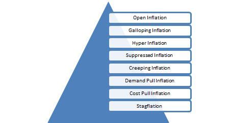 Inflation synonyms, inflation pronunciation, inflation translation, english dictionary definition of inflation. Inflation - Types, Causes, Measurement and Effects | Bank ...