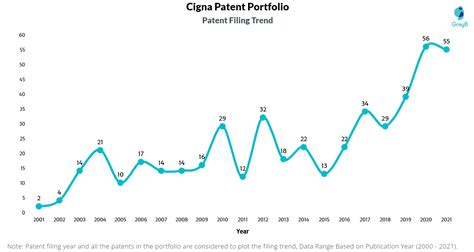 Cigna Patents Key Insights And Stats Insightsgate