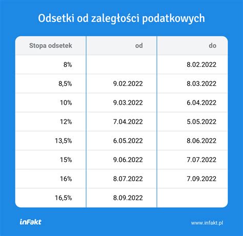 Kalkulator odsetek podatkowych oblicz zaległości podatkowe inFakt pl