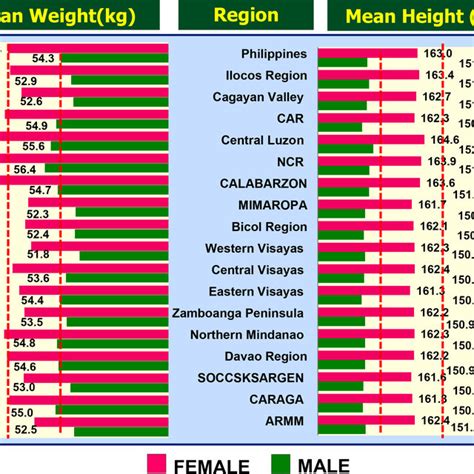 Mean Height And Weight Of Filipino Adults By Region Download Scientific Diagram